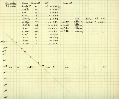 Notes re: Magnetic susceptibility of C6H6, CCl4, etc. Page 163. August 16, 1936