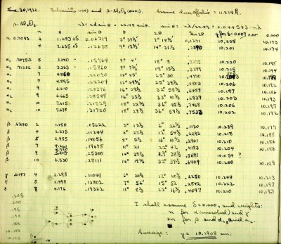 Notes re: Sulvanite and ß-Al2O3. Page 136. June 30, 1932
