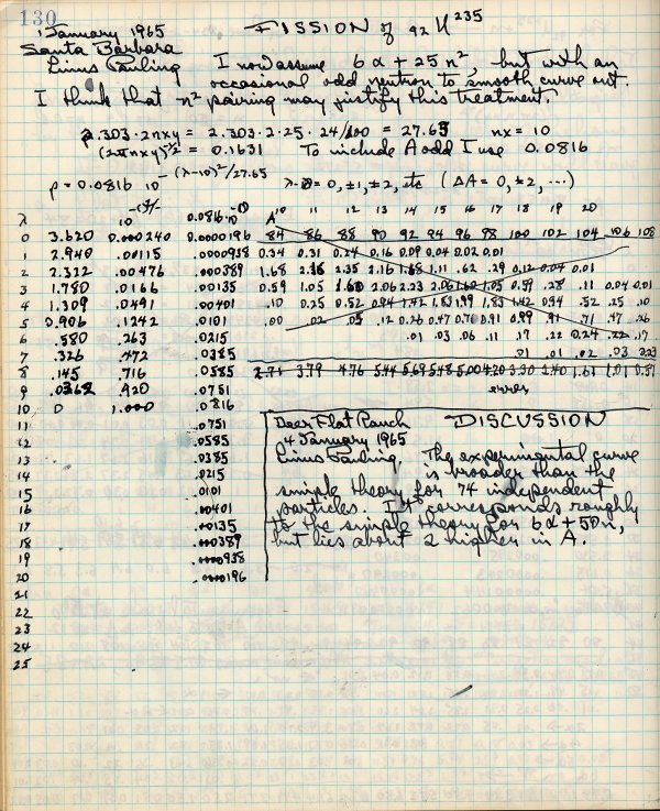 Notes re: Fission of 92U235. Page 1. January 1, 1965
