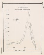 Figure: "Absorbtion Spectra of Hemoglobin Compounds"
