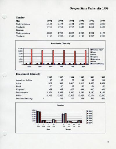 Sample of OSU demographic data, 1998.