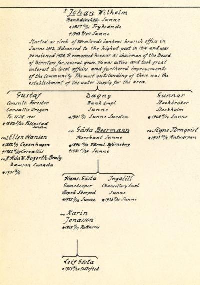 Hult family tree document titled "The Hult Family: from the upper reaches and environs of Lake Fryken in Sweden."