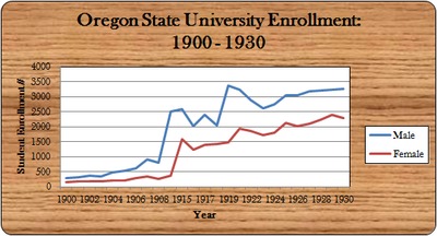 OSU Enrollment, 1900 - 1930