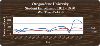 OSU WWI through WWII Enrollment Graph (Male vs. Female)
