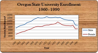 OSU Enrollment, 1960 - 1990