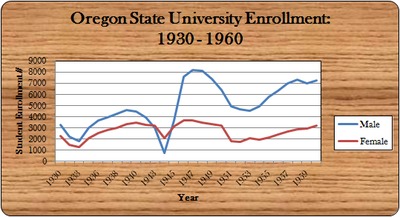 OSU Enrollment, 1930 - 1960