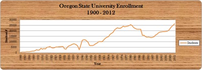 OSU Enrollment, 1900 - 2012
