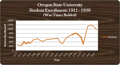 OSU WWI through WWII Enrollment (Students)