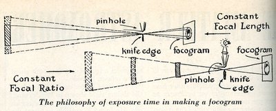 Reproduced illustration of exposure time in making a focogram.